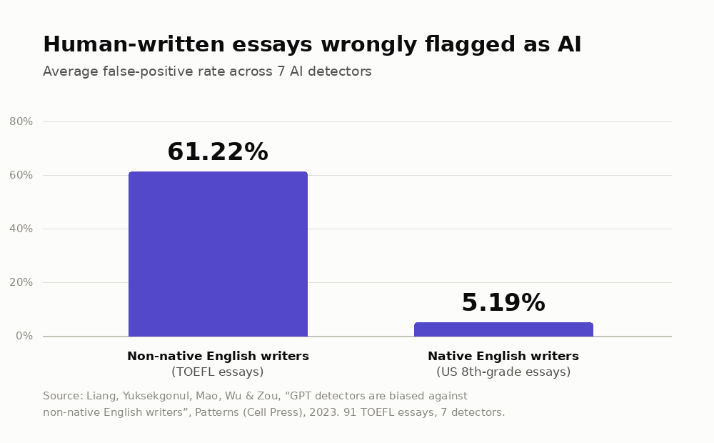 Bar chart comparing average false-positive rates across seven AI detectors: 61.22% for non-native English writers' TOEFL essays versus 5.19% for native English writers' US eighth-grade essays.