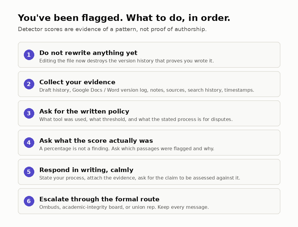Six-step flow for responding to an AI detection flag: do not rewrite anything yet, collect evidence, ask for the written policy, ask what the score actually was, respond in writing calmly, escalate through the formal route.